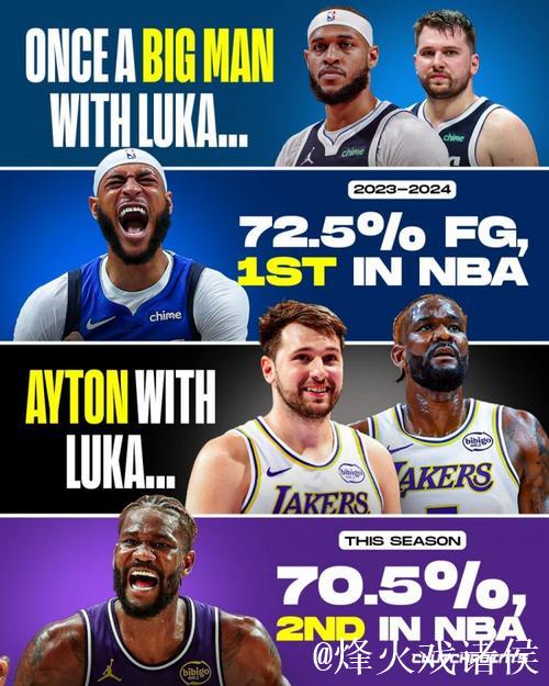 艾顿在场均得分达两位数的球员中投篮命中率排名联盟第二